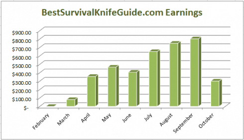 Niche Site Project 1 Income Report For October 2013