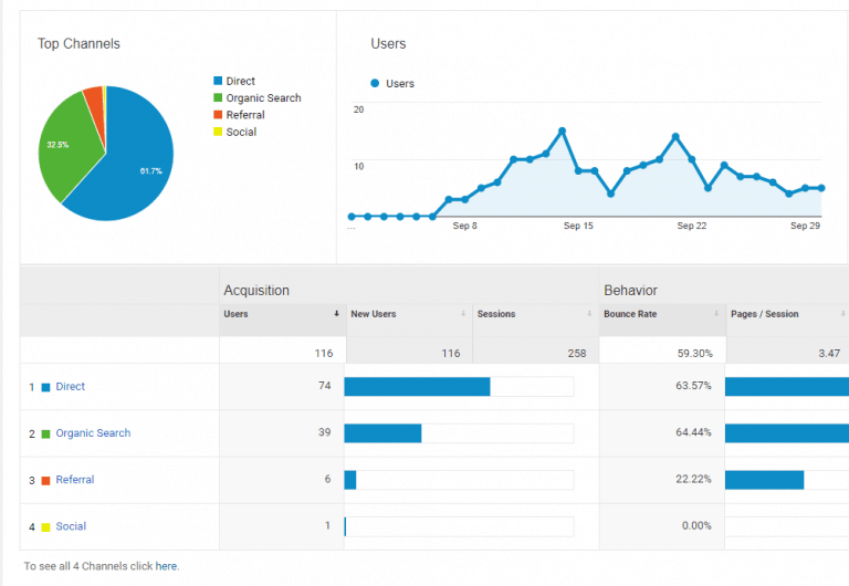 Niche Site Project 4 Monthly Report: September 2018! | Niche Pursuits