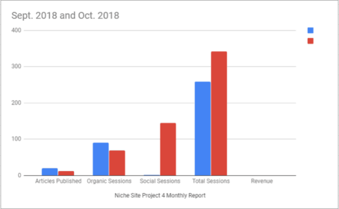 Niche Site Project 4: October 2018 Monthly Report | Niche Pursuits