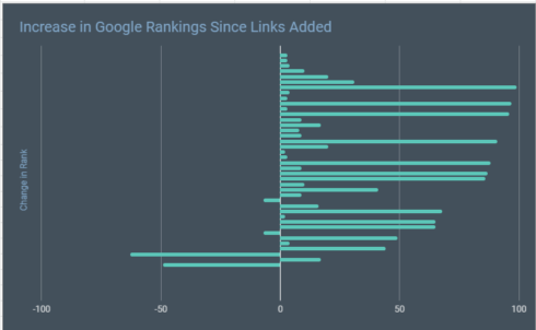 Internal Linking Case Study: How to Win With Internal Links in 2023