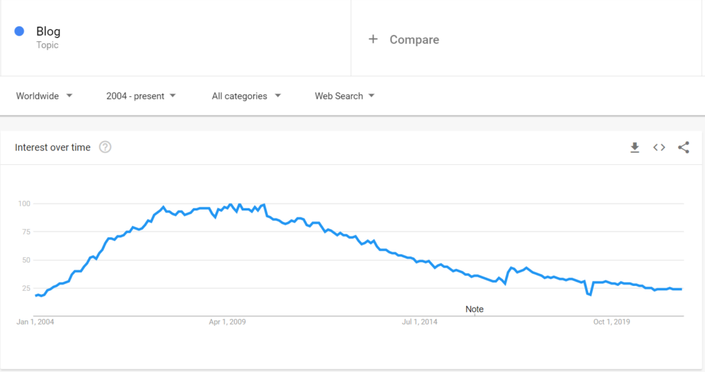 Is Blogging Dead In 2024? Or Are Blogs Still A Thing? We Find Out!