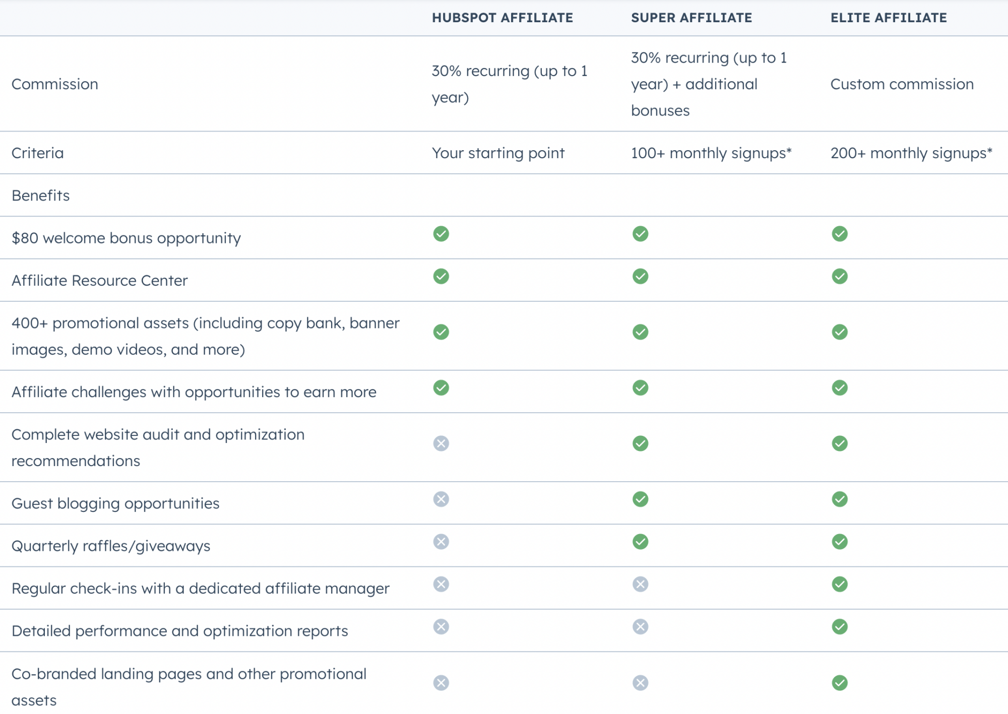 Hubspot Affiliate Program for 2024: Is it Worth Your Time?